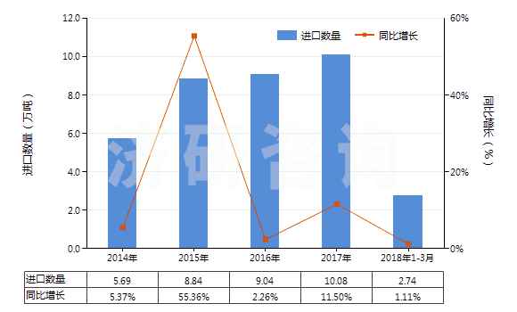 2014-2018年3月中國(guó)硫化橡膠線及繩(HS40070000)進(jìn)口量及增速統(tǒng)計(jì)
